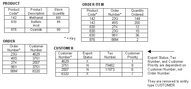 Third normal form