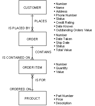 More About Identifiers