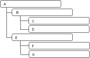 General Nomenclature for Hierarchies