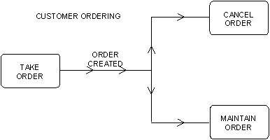 Selecting Processes for Dependency Analysis