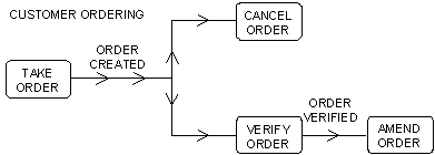 Defining Dependencies