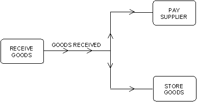 Types of Dependencies (2)