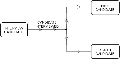 Types of Dependencies (3)