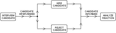 Types of Dependencies (4)