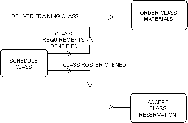 Some Additional Dependency Concepts