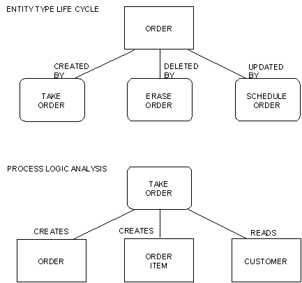 Process Logic Analysis