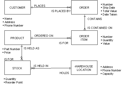 Performing Process Logic Analysis