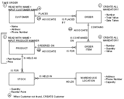 Performing Process Logic Analysis (4)