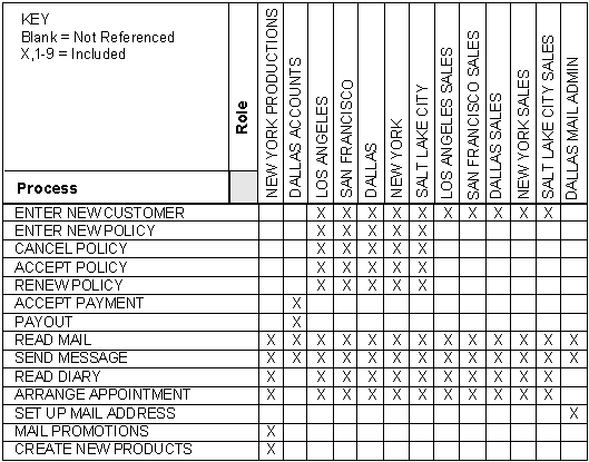 Performing Distribution Analysis