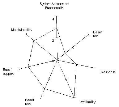 Step 4 Summarize System Assessments