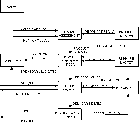 Using a Data Flow Diagram (2)