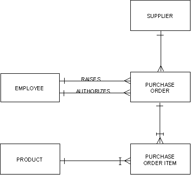 Developing an Implied Data Model