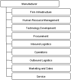 Value Chain Analysis