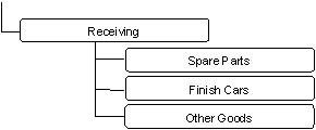 Decomposing Activities (3)