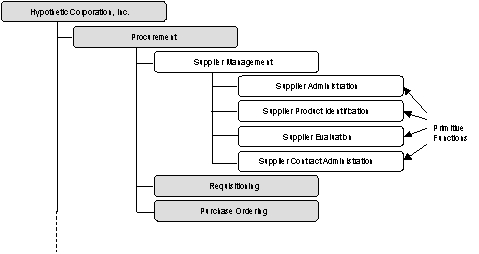 Decomposing Activities (6)