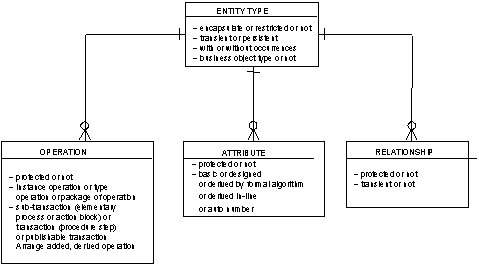 Object Modeling with CA Gen