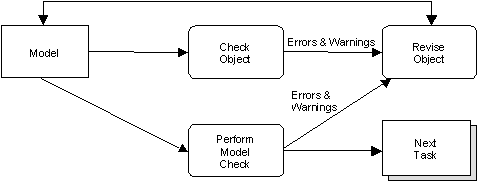 When to Perform Consistency Checks