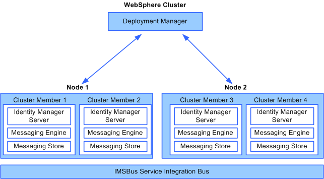 WebSphere Cluster