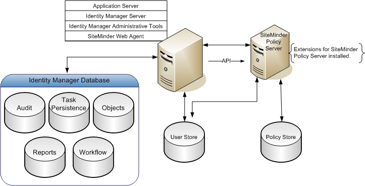 Identity  Manager Installation with SiteMinder