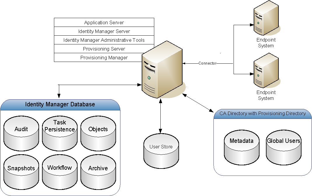 Identity Manager with Provisioning