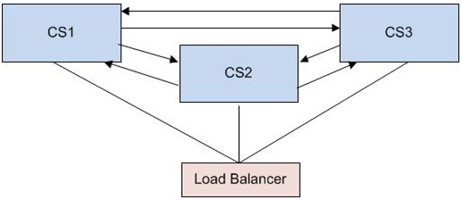 Synchronize Connector Servers