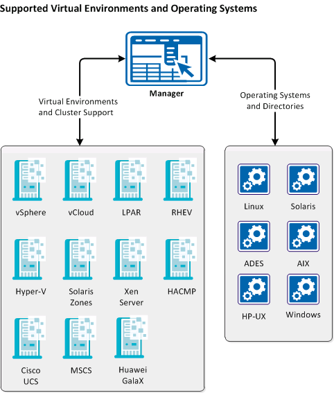 Managed virtual environments and operating systems