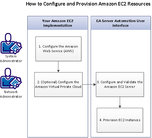 This is a diagram that illustrates the steps for configuring Amazon EC2