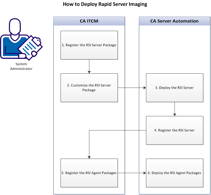 Workflow to Deploy Rapid Server Imaging