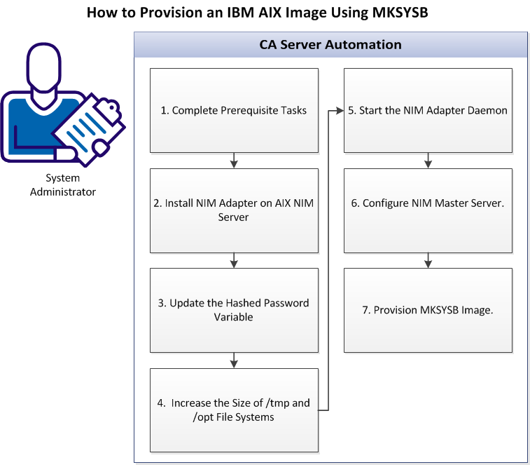 Provision AIX Image Using the MKSYSB Utility