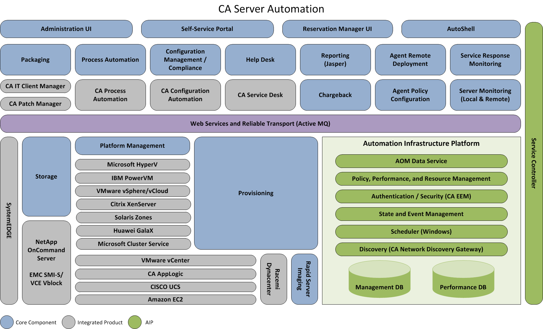 Diagram showing components and integrated products