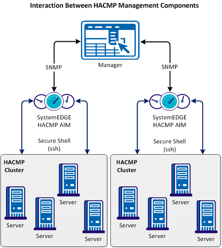 HACMP Architecture Diagram