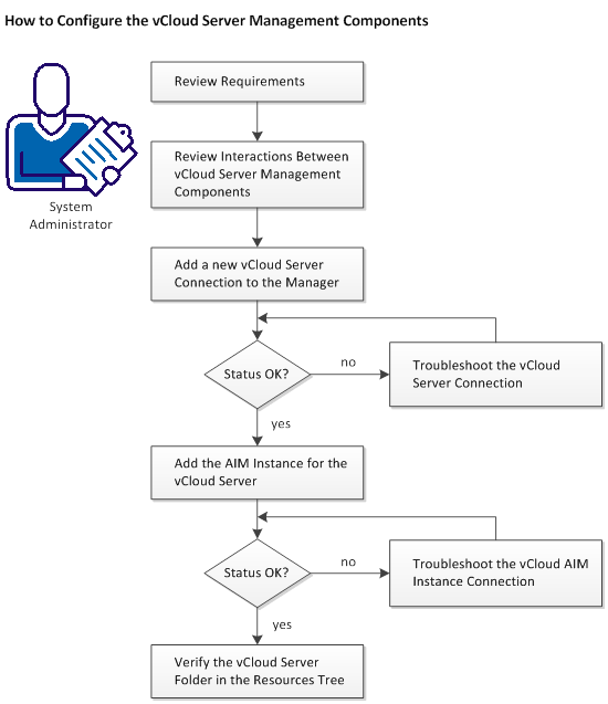 vCloud Management Components Configuration Procedure