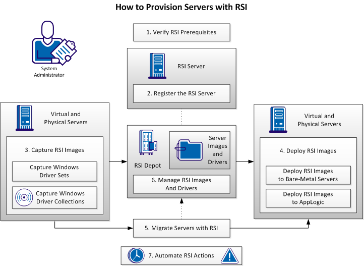 Workflow for RSI functionality