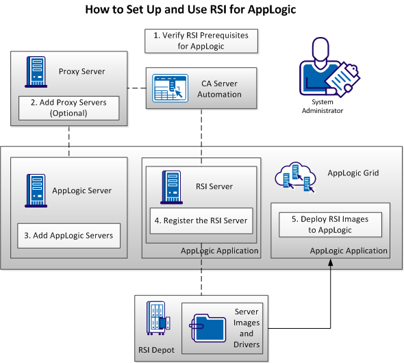 Workflow for RSI with AppLogic