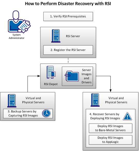 Workflow for Disatster Recovery with RSI