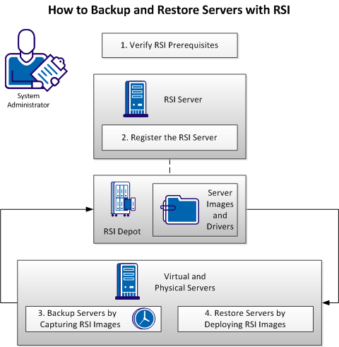Workflow for Backup and Restore with RSI