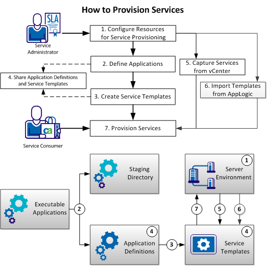 Service Provisioning Workflow