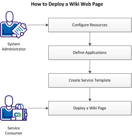 Wiki Deployment