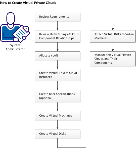 How to Set Up a Huawei SingleCLOUD Instance