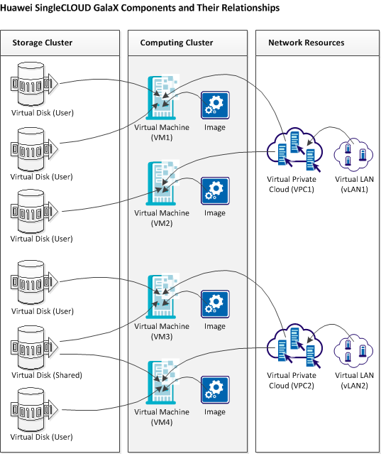 Huawei SingleCLOUD GalaX Components and Their Relationships