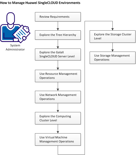 How to Manage Huawei SingleCLOUD