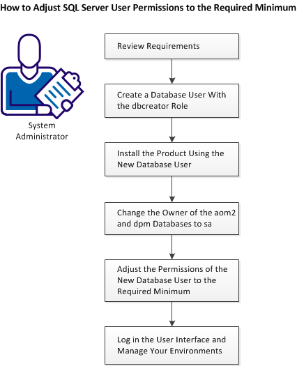 How to adjust database user permissions to the minimum necessary