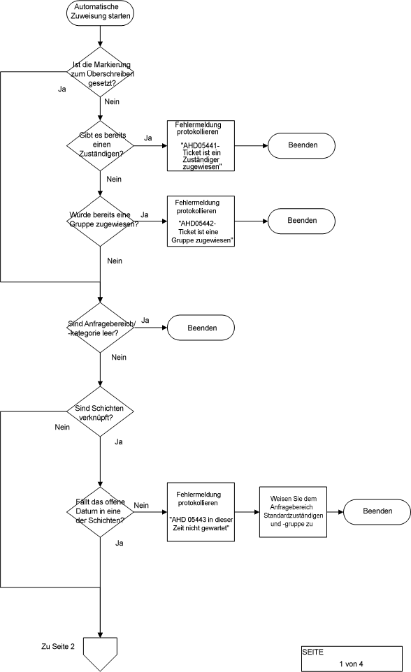 Seite 1 von 4. Das Ticket-Prozessablaufschema veranschaulicht den im vorherigen Abschnitt beschriebenen logischen Ablauf von Ticket-Zuweisungen.