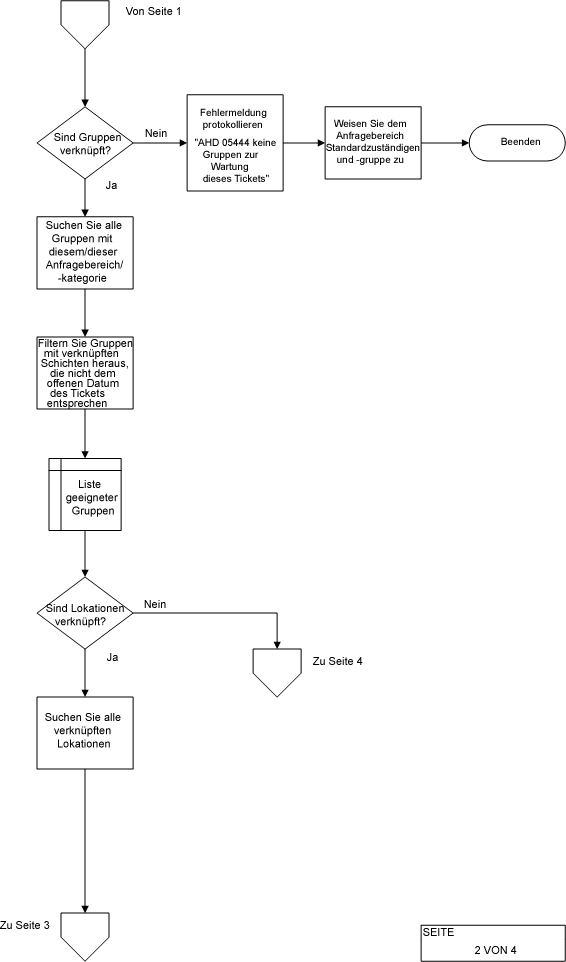 Seite 4 von 2. Das Ticket-Prozessablaufschema veranschaulicht den im vorherigen Abschnitt beschriebenen logischen Ablauf von Ticket-Zuweisungen.