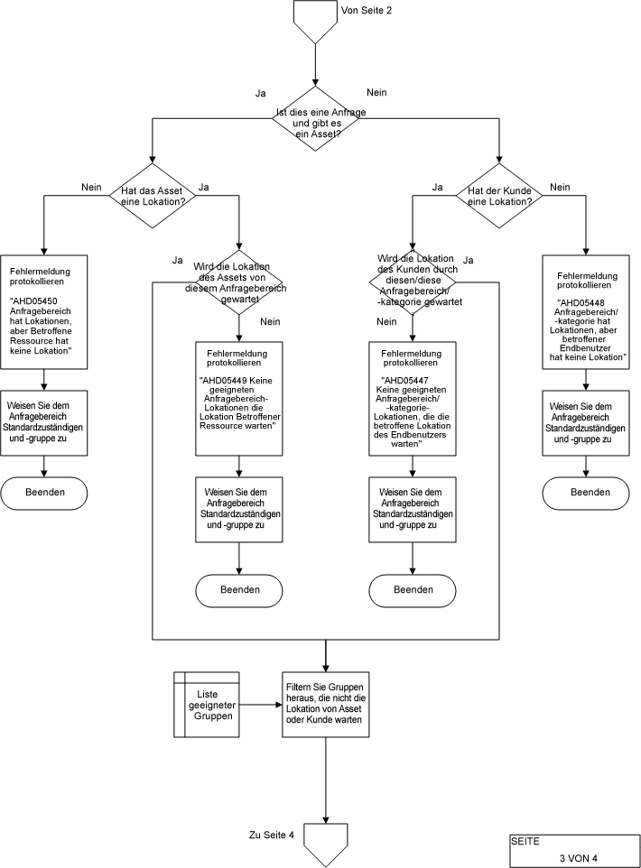 Seite 3 von 4. Das Ticket-Prozessablaufschema veranschaulicht den im vorherigen Abschnitt beschriebenen logischen Ablauf von Ticket-Zuweisungen.