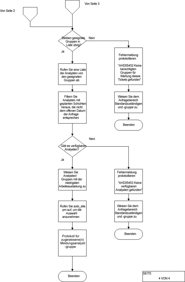 Seite 4 von 4. Das Ticket-Prozessablaufschema veranschaulicht den im vorherigen Abschnitt beschriebenen logischen Ablauf von Ticket-Zuweisungen.