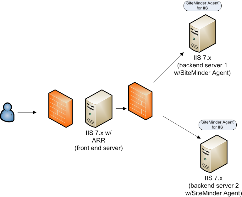 Graphic showing Application Request Routing IIS Server in DMZ with SiteMinder Agents on Back End