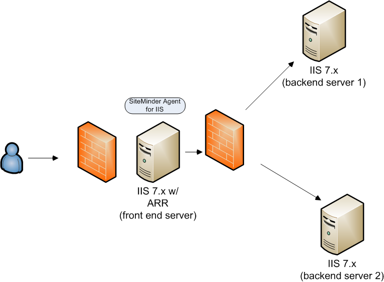 Graphic showing an IIS web server running both ARR and the SiteMinder Agent for IIS in a DMZ