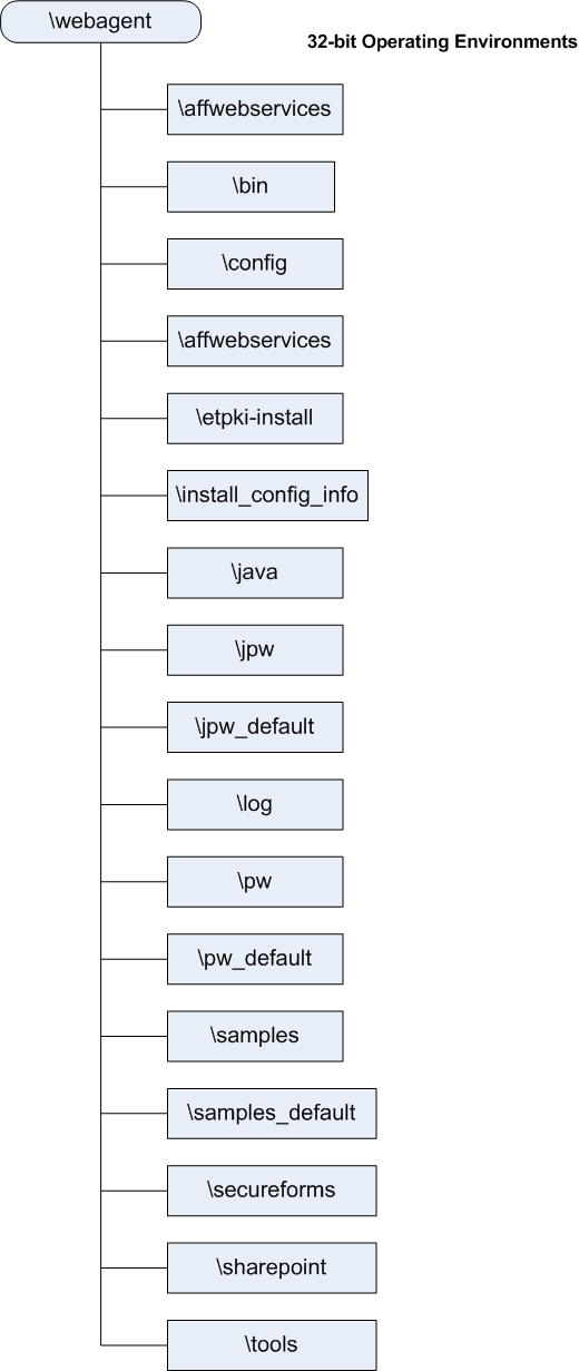 Illustration showing the Directory Structure of 32-bit SiteMinder Agent for IIS