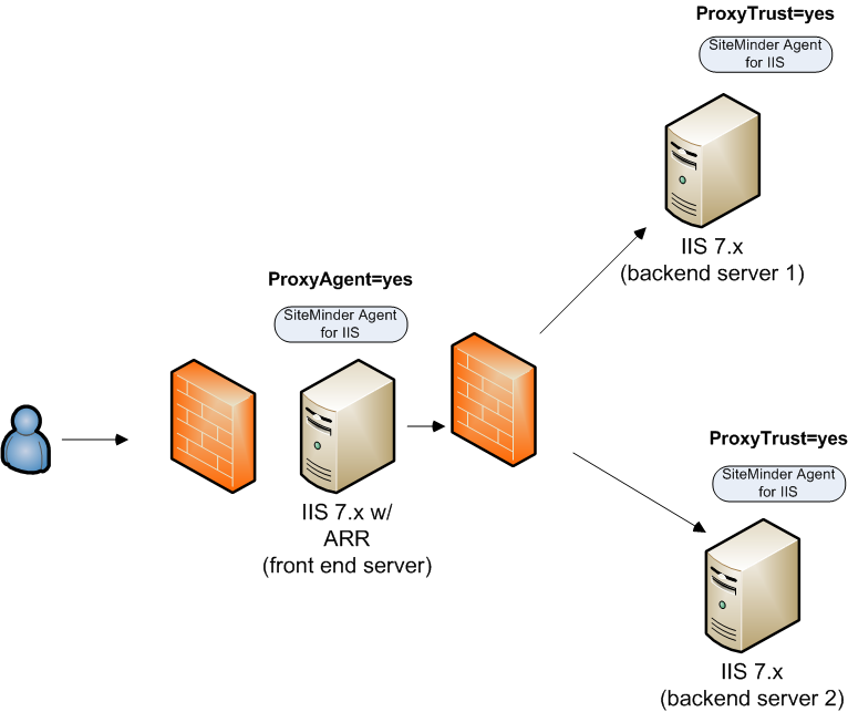 Graphic showing the SiteMinder Agent and Application Request Routing IIS Server in DMZ with SiteMinder Agents on Back End